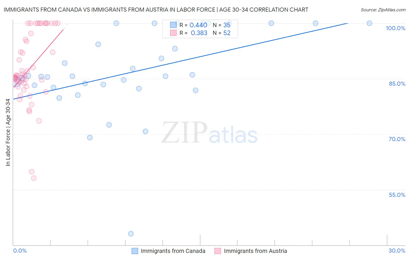 Immigrants from Canada vs Immigrants from Austria In Labor Force | Age 30-34