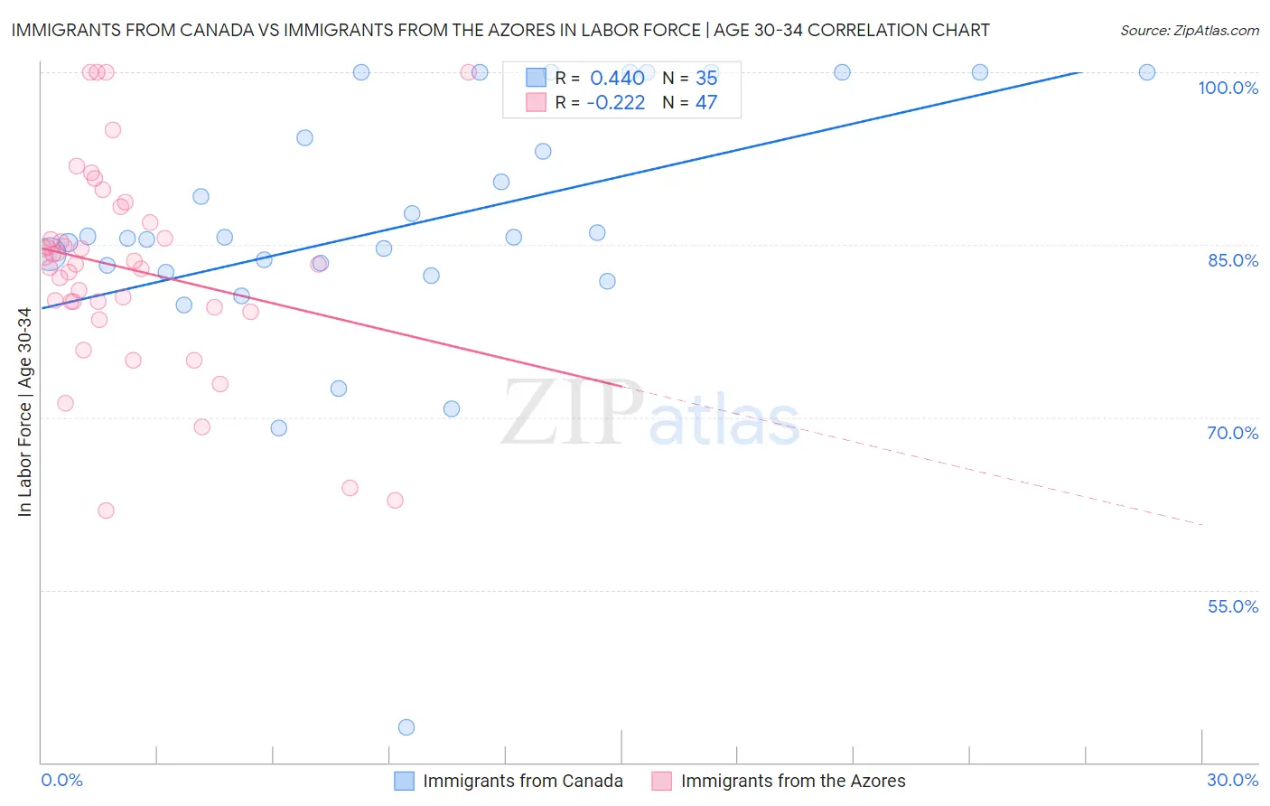 Immigrants from Canada vs Immigrants from the Azores In Labor Force | Age 30-34