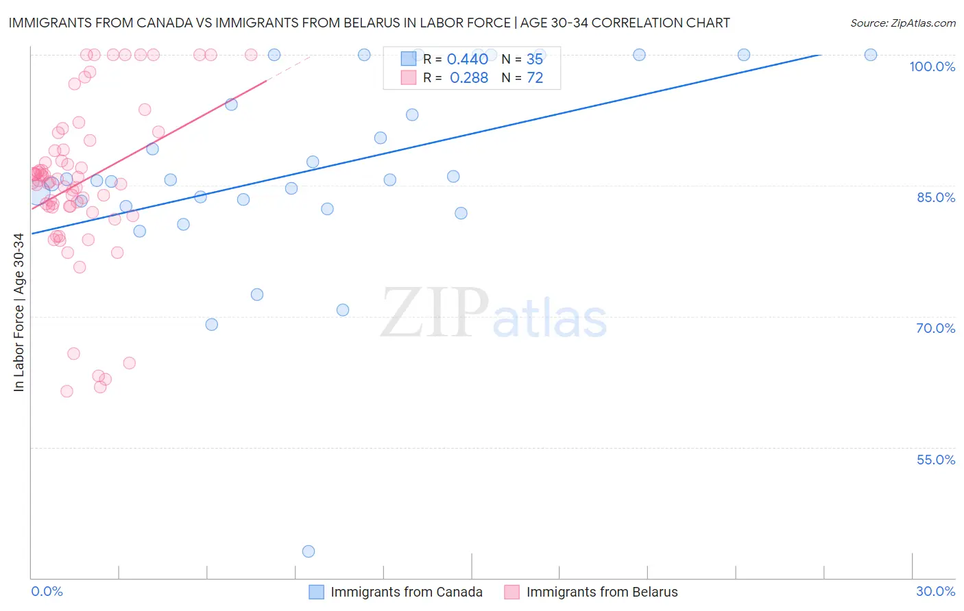 Immigrants from Canada vs Immigrants from Belarus In Labor Force | Age 30-34