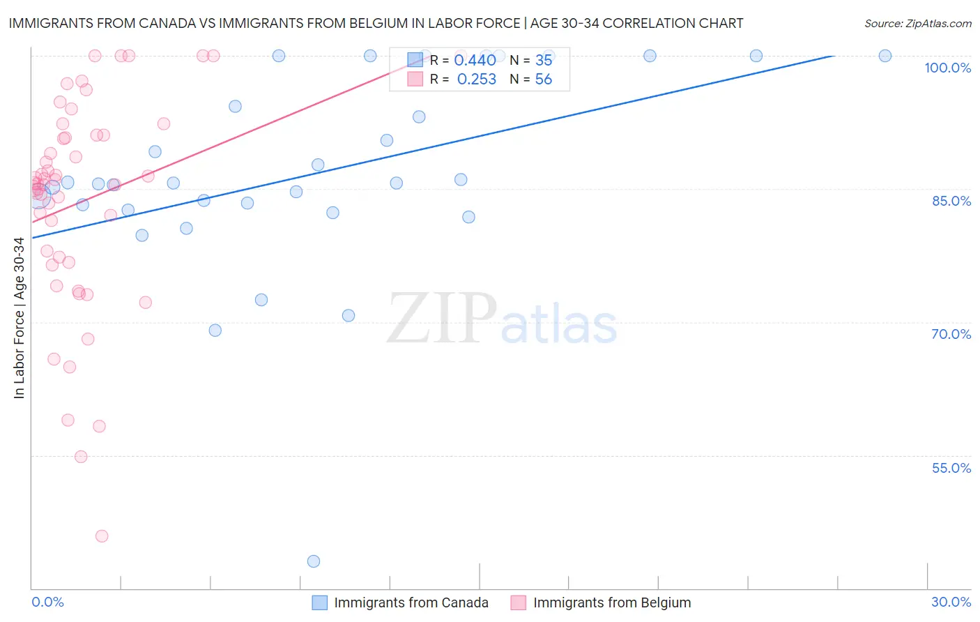 Immigrants from Canada vs Immigrants from Belgium In Labor Force | Age 30-34