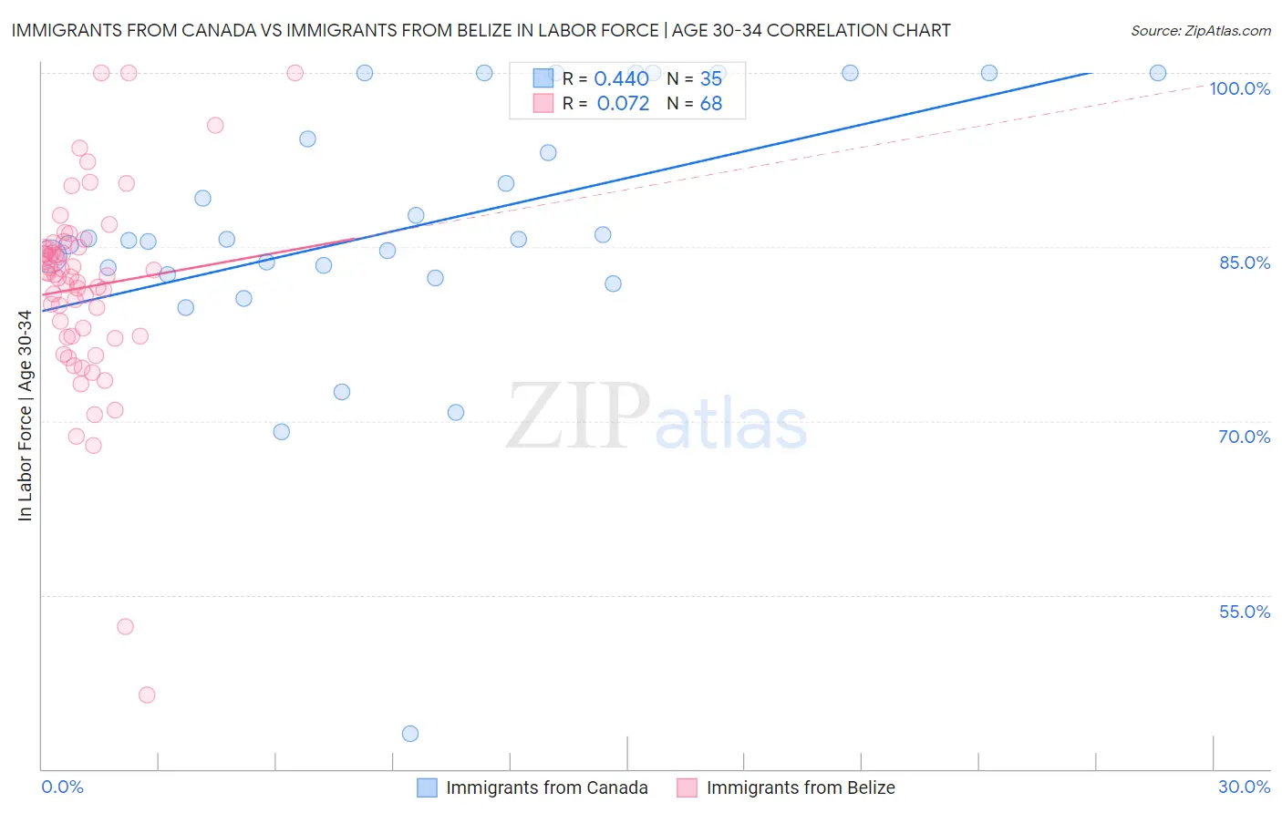 Immigrants from Canada vs Immigrants from Belize In Labor Force | Age 30-34