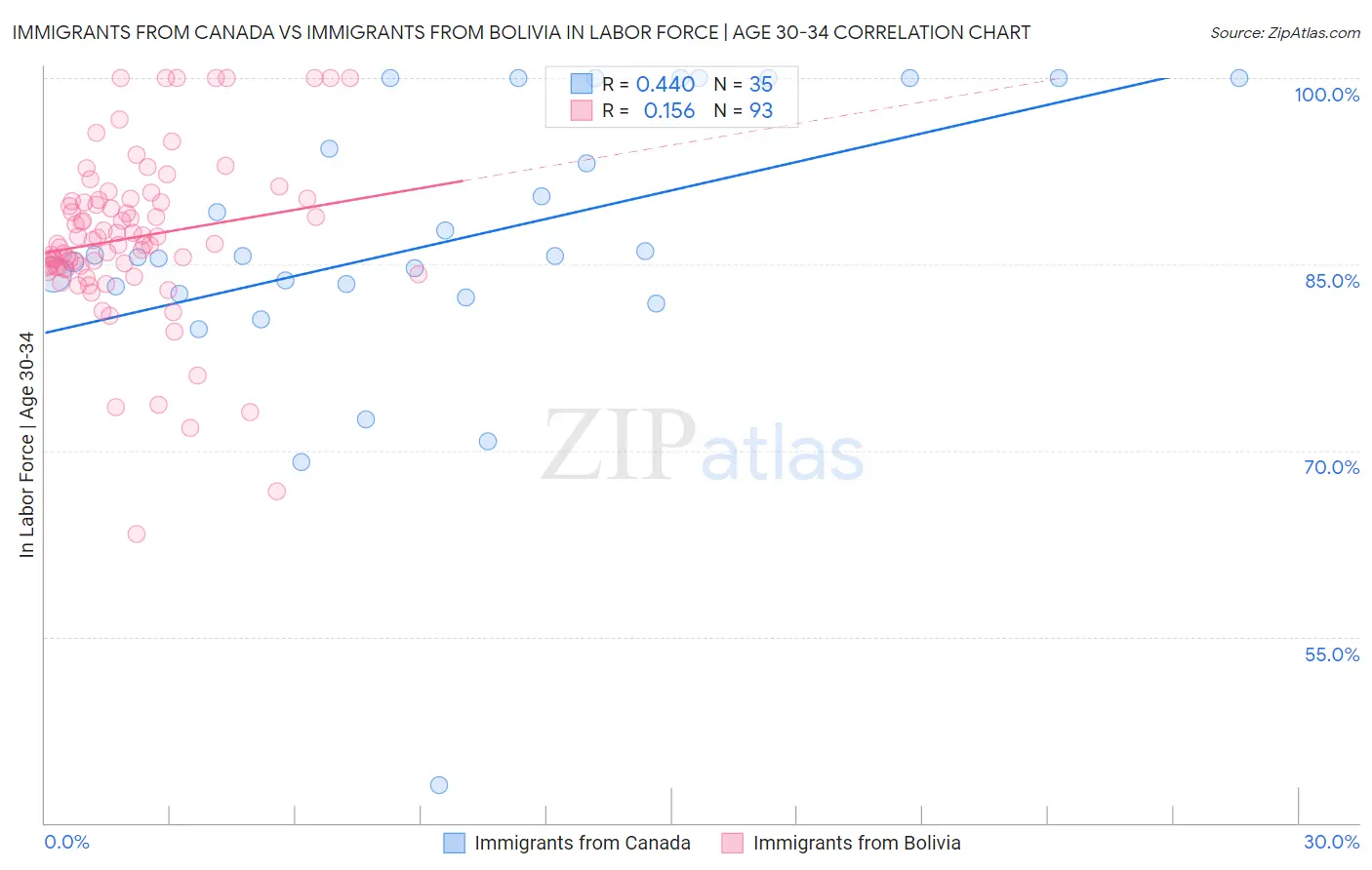 Immigrants from Canada vs Immigrants from Bolivia In Labor Force | Age 30-34
