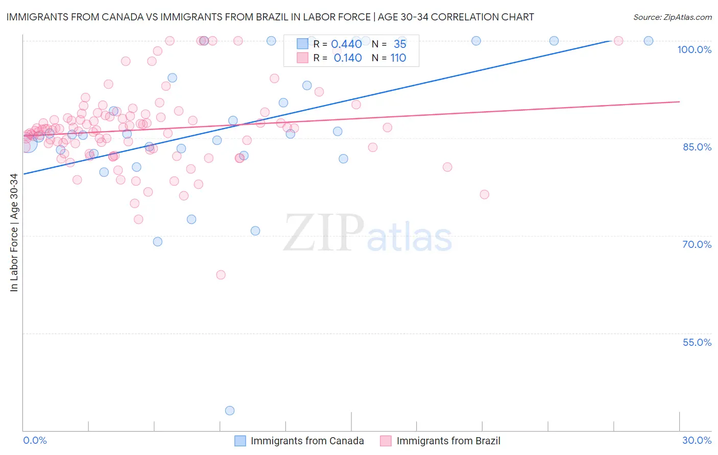 Immigrants from Canada vs Immigrants from Brazil In Labor Force | Age 30-34