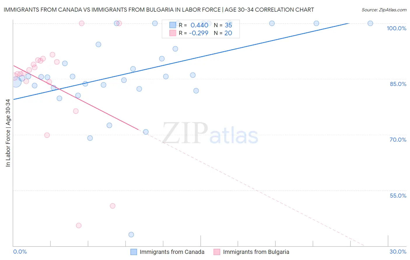 Immigrants from Canada vs Immigrants from Bulgaria In Labor Force | Age 30-34