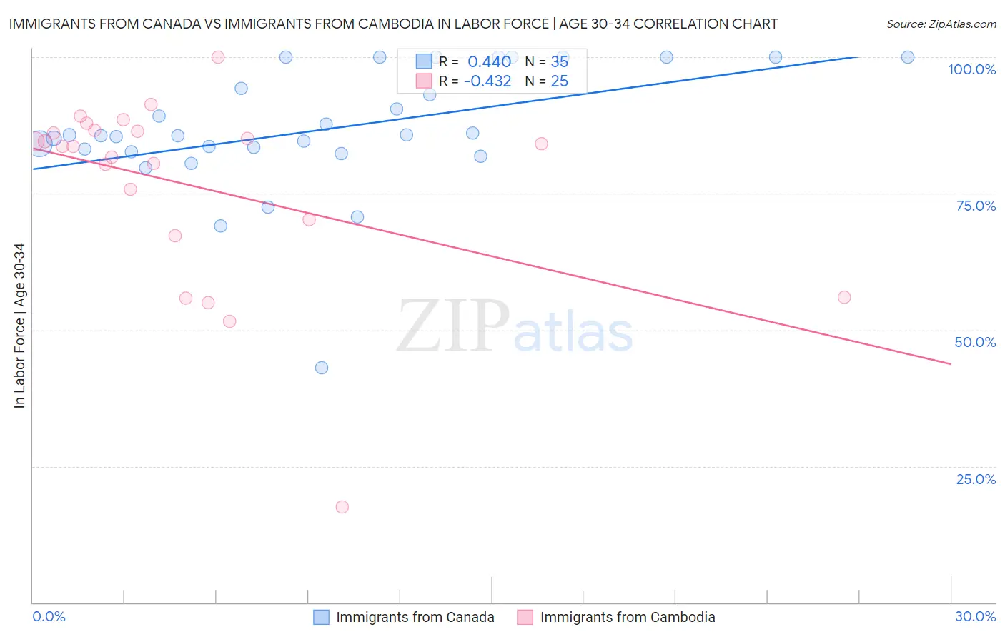 Immigrants from Canada vs Immigrants from Cambodia In Labor Force | Age 30-34