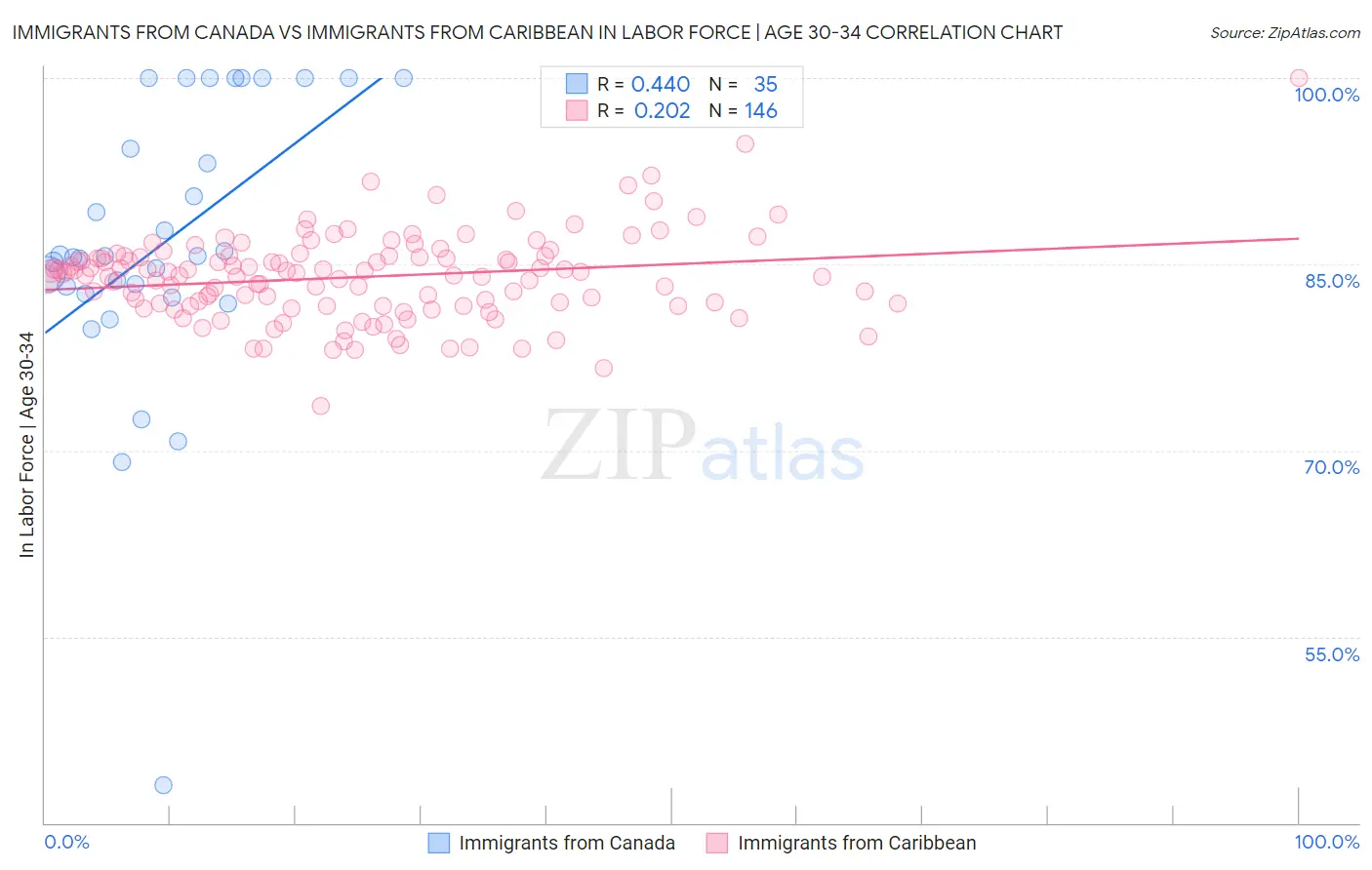 Immigrants from Canada vs Immigrants from Caribbean In Labor Force | Age 30-34