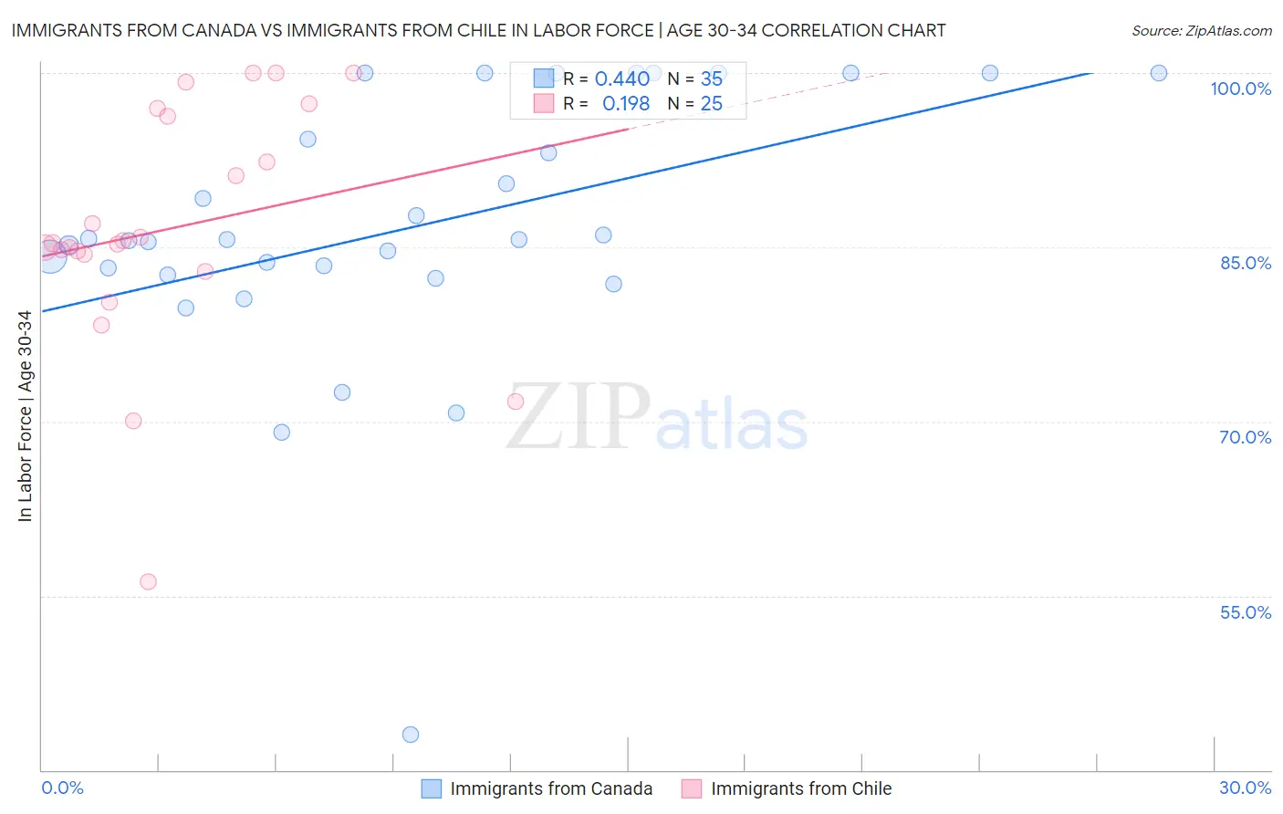Immigrants from Canada vs Immigrants from Chile In Labor Force | Age 30-34