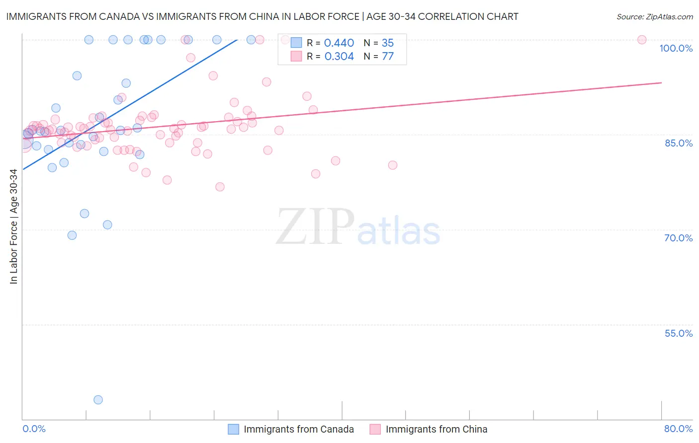 Immigrants from Canada vs Immigrants from China In Labor Force | Age 30-34