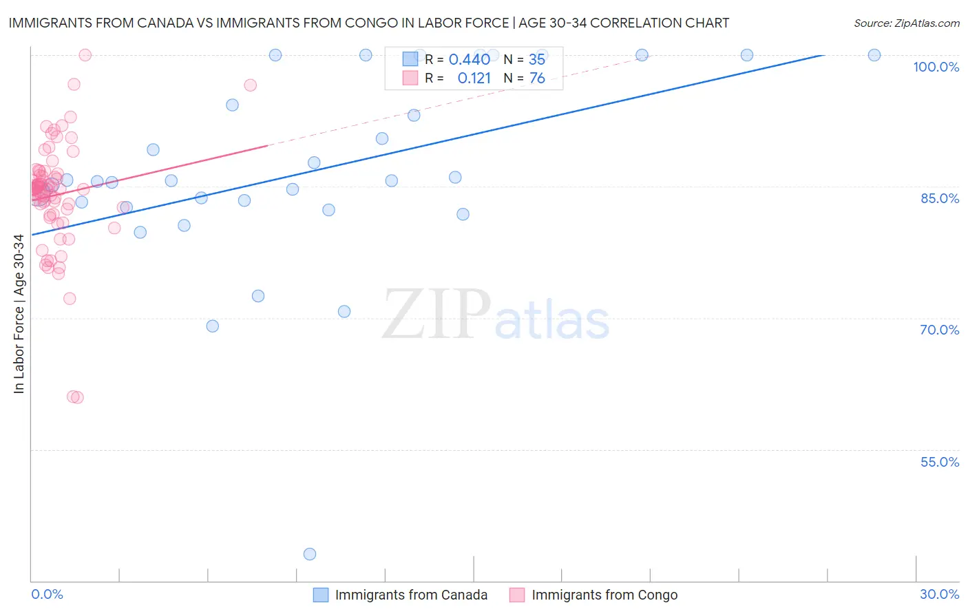 Immigrants from Canada vs Immigrants from Congo In Labor Force | Age 30-34