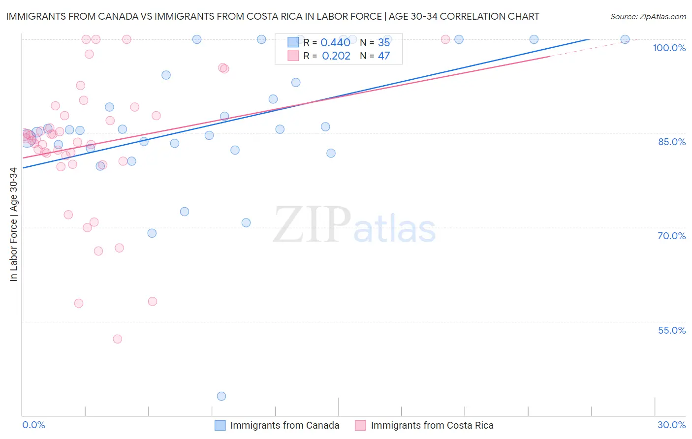 Immigrants from Canada vs Immigrants from Costa Rica In Labor Force | Age 30-34