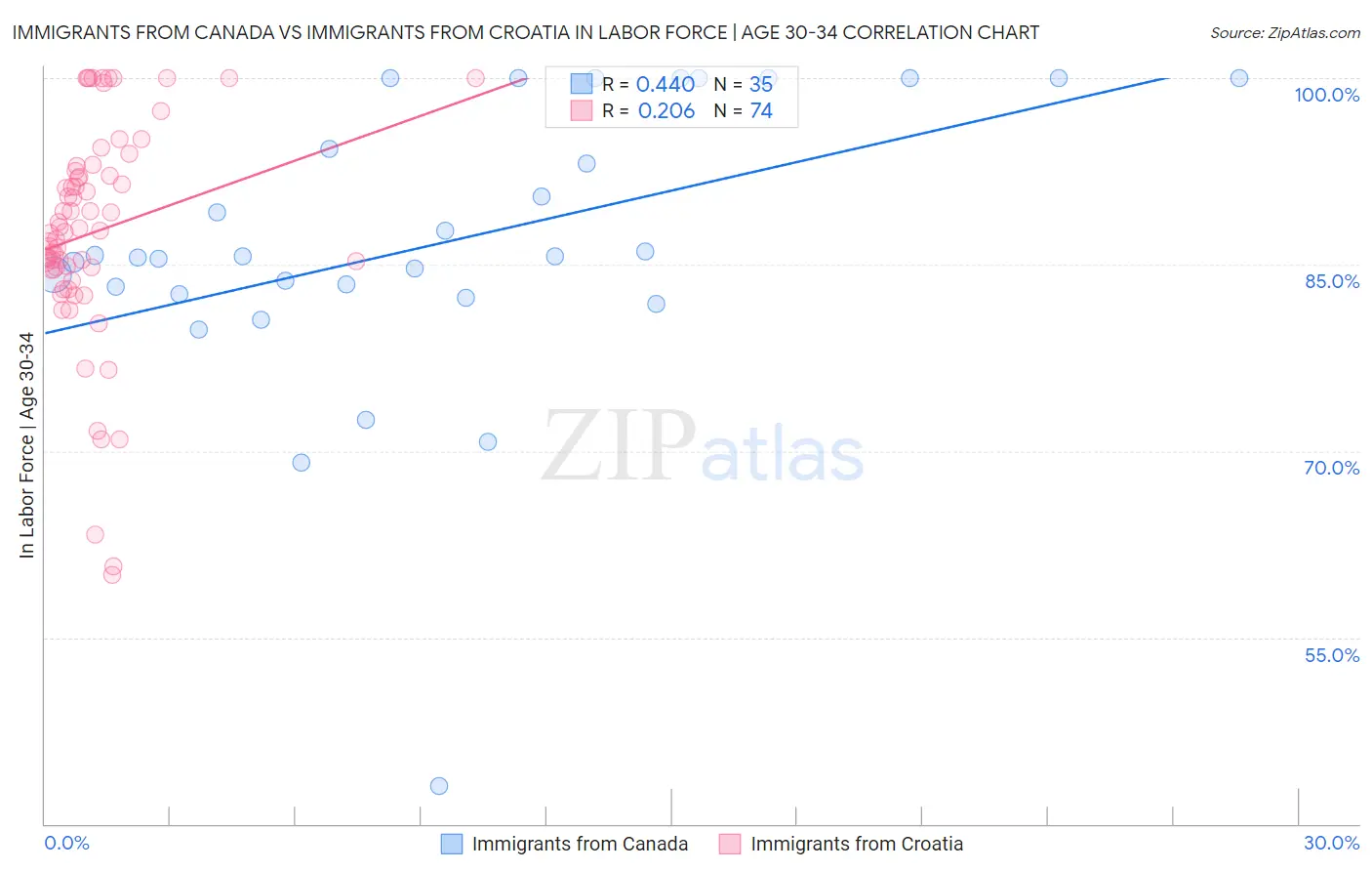 Immigrants from Canada vs Immigrants from Croatia In Labor Force | Age 30-34
