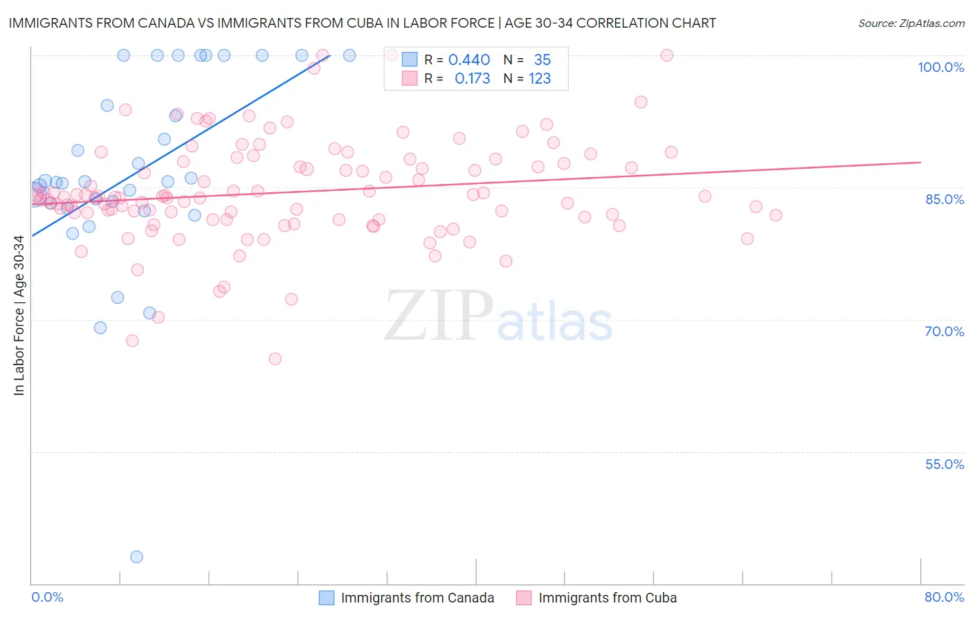 Immigrants from Canada vs Immigrants from Cuba In Labor Force | Age 30-34