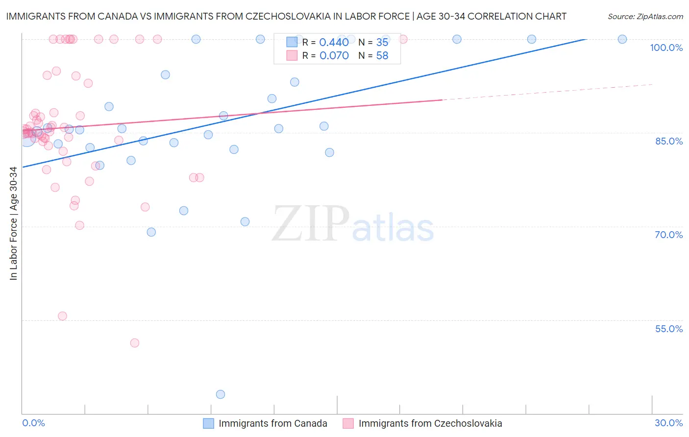 Immigrants from Canada vs Immigrants from Czechoslovakia In Labor Force | Age 30-34