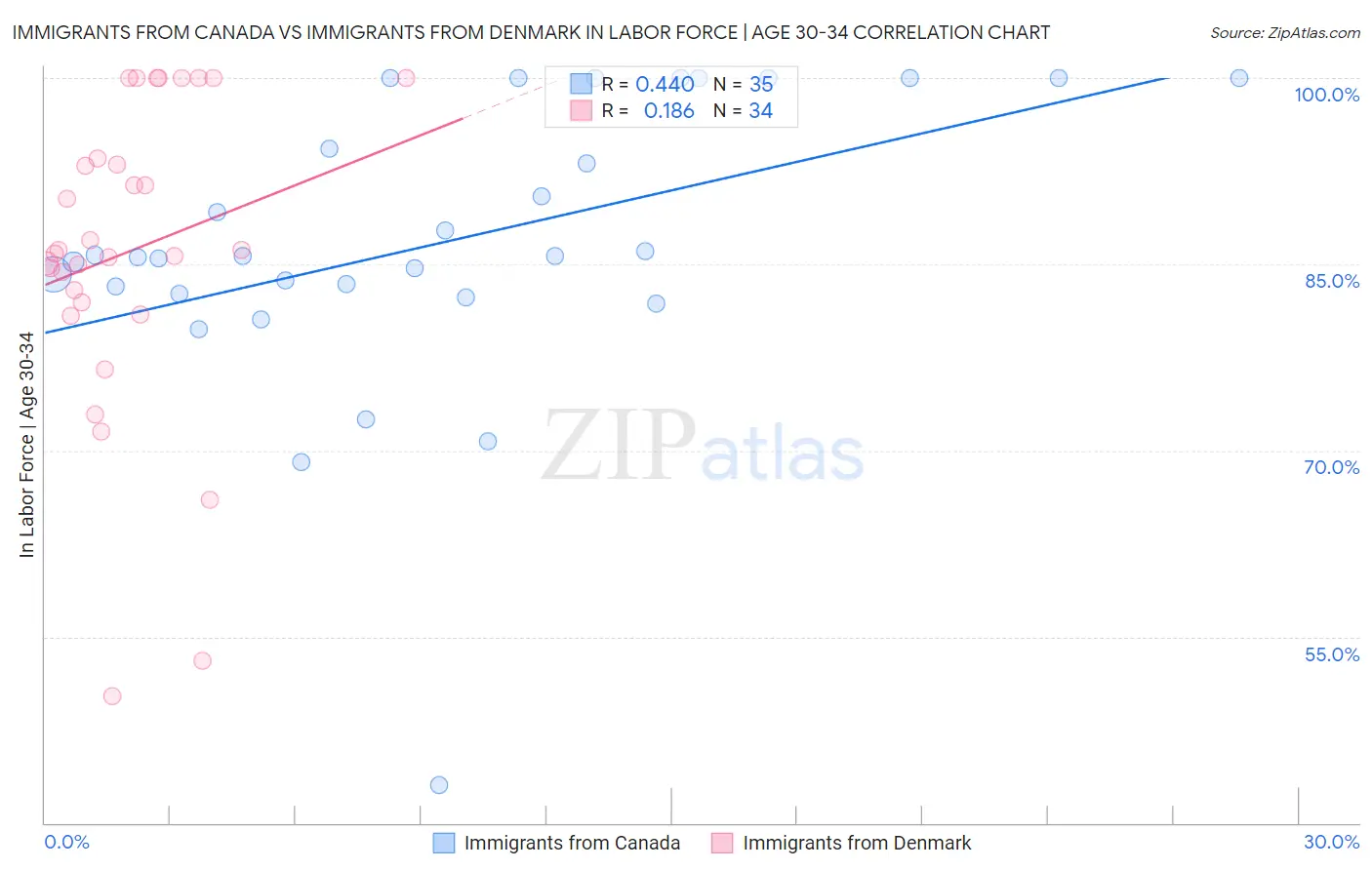 Immigrants from Canada vs Immigrants from Denmark In Labor Force | Age 30-34