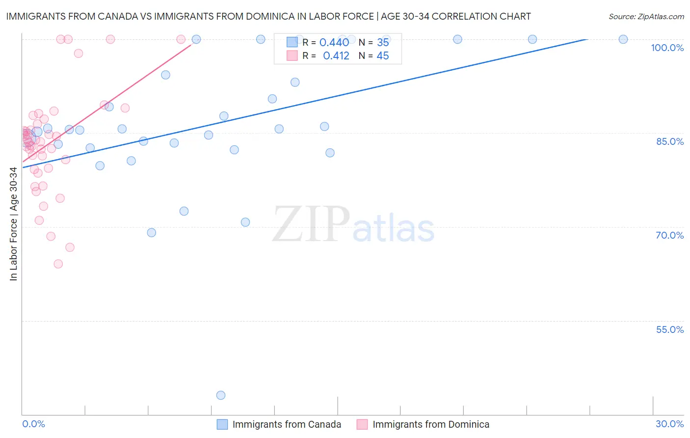 Immigrants from Canada vs Immigrants from Dominica In Labor Force | Age 30-34
