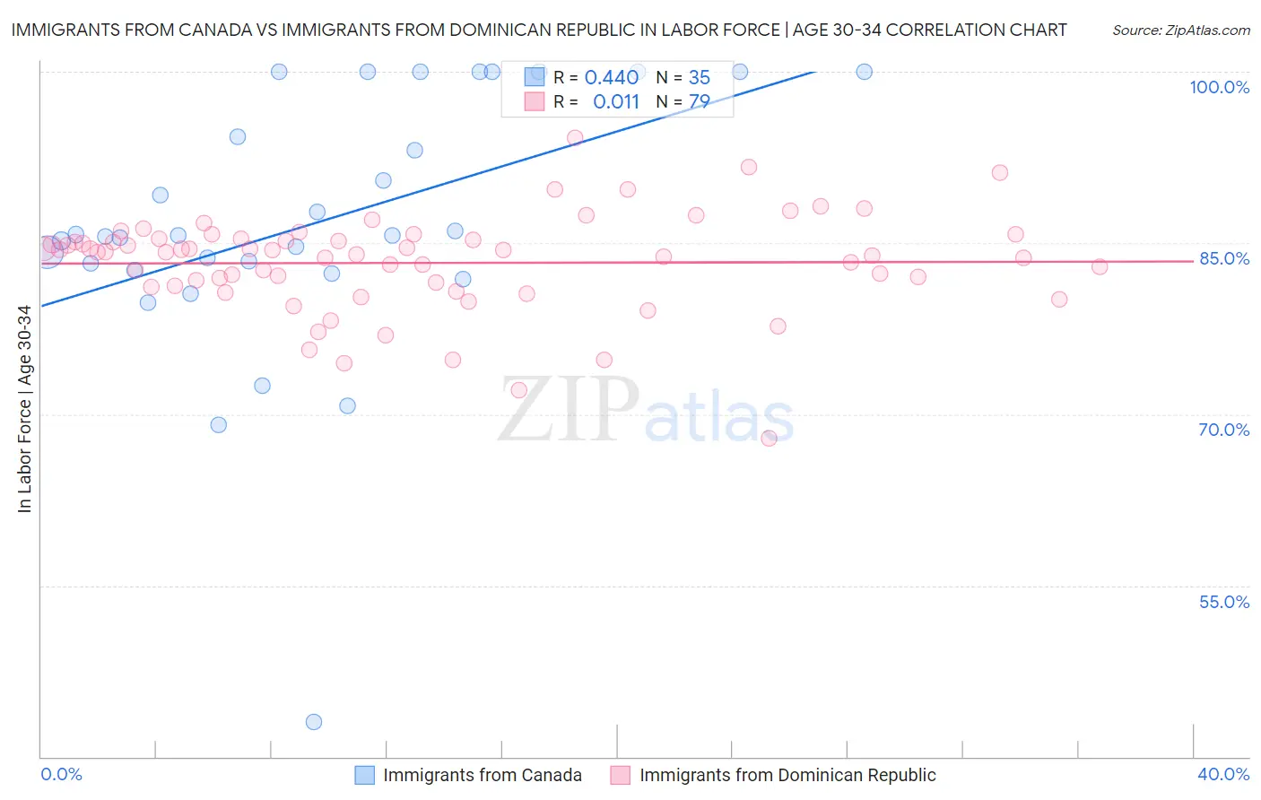 Immigrants from Canada vs Immigrants from Dominican Republic In Labor Force | Age 30-34