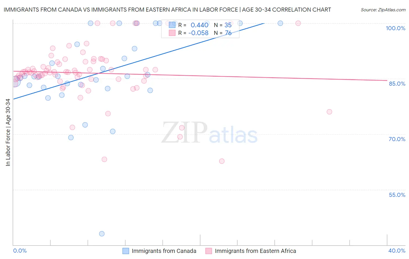 Immigrants from Canada vs Immigrants from Eastern Africa In Labor Force | Age 30-34