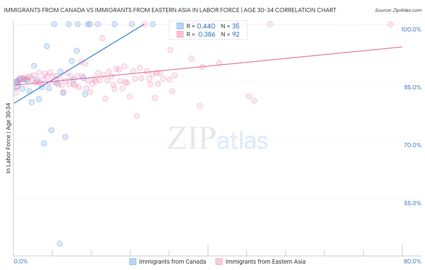 Immigrants from Canada vs Immigrants from Eastern Asia In Labor Force | Age 30-34