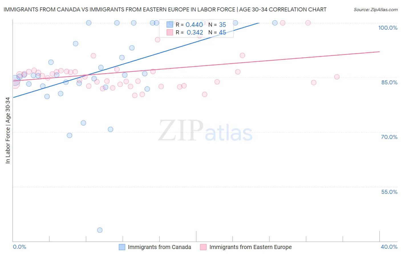 Immigrants from Canada vs Immigrants from Eastern Europe In Labor Force | Age 30-34