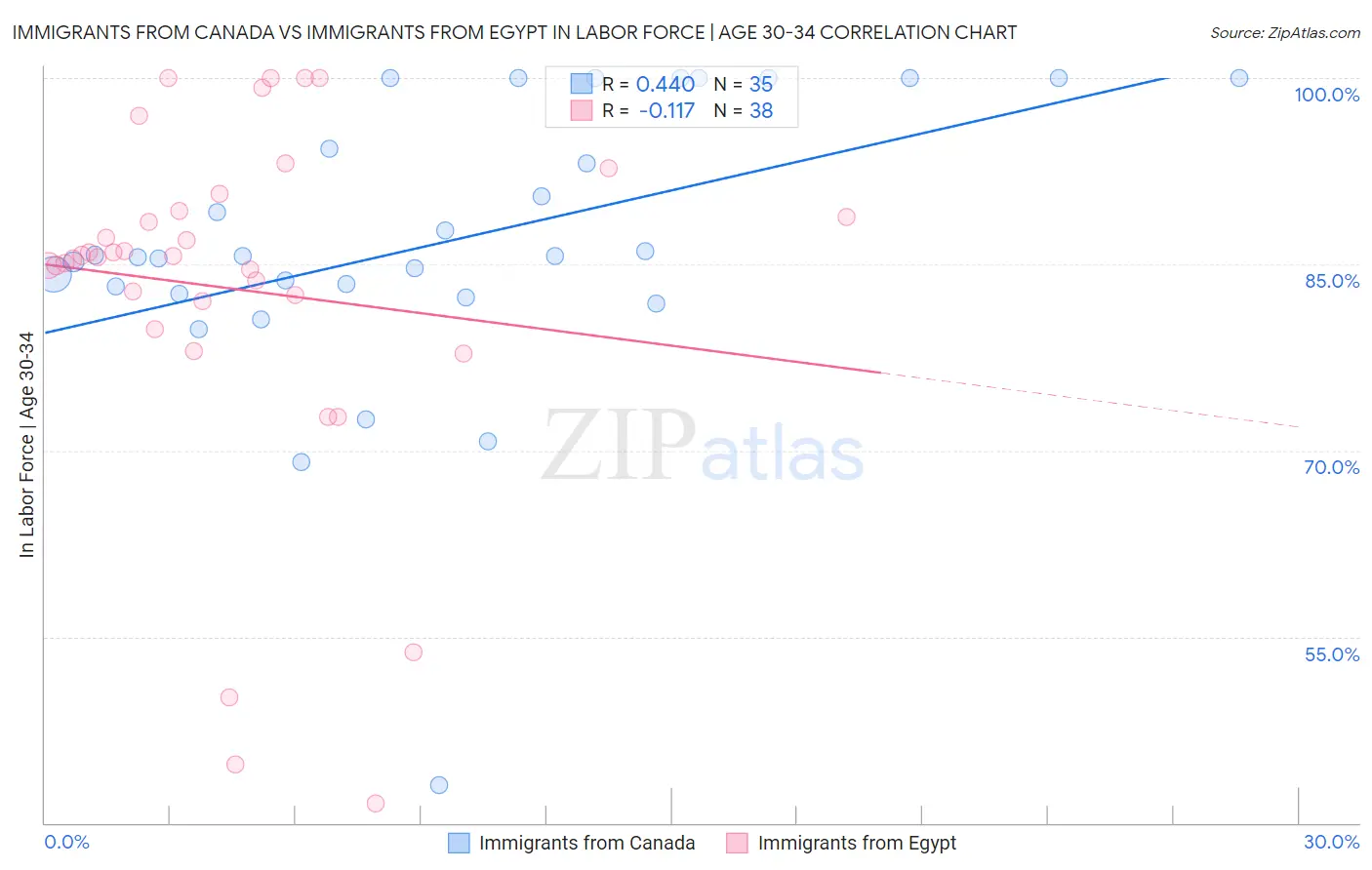 Immigrants from Canada vs Immigrants from Egypt In Labor Force | Age 30-34