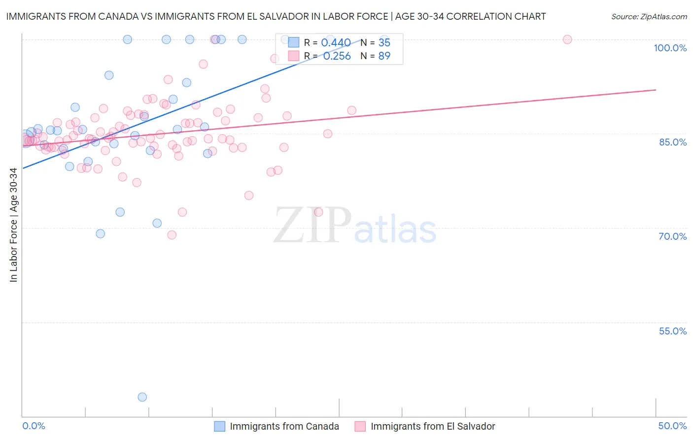 Immigrants from Canada vs Immigrants from El Salvador In Labor Force | Age 30-34