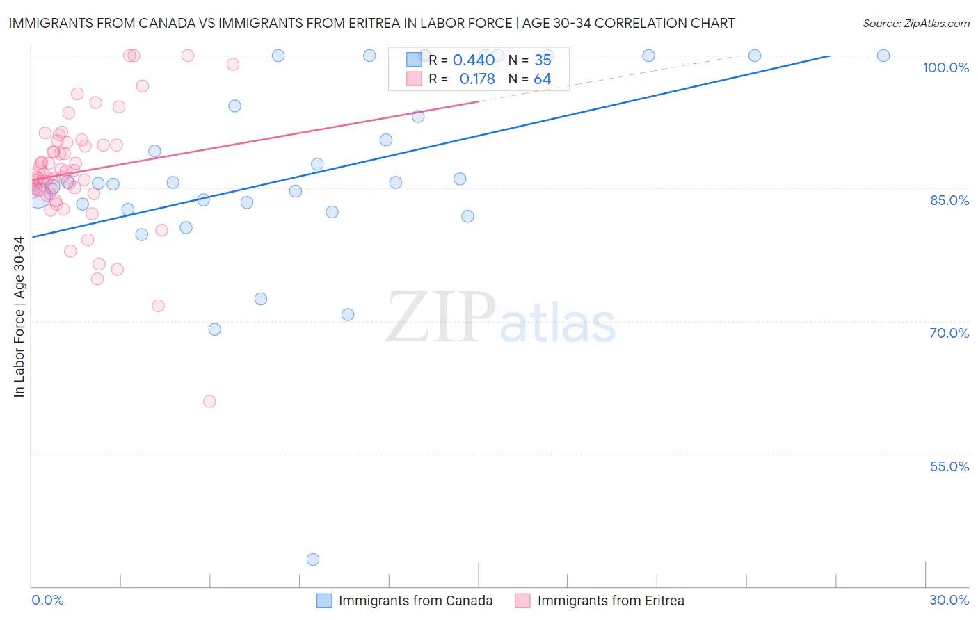 Immigrants from Canada vs Immigrants from Eritrea In Labor Force | Age 30-34