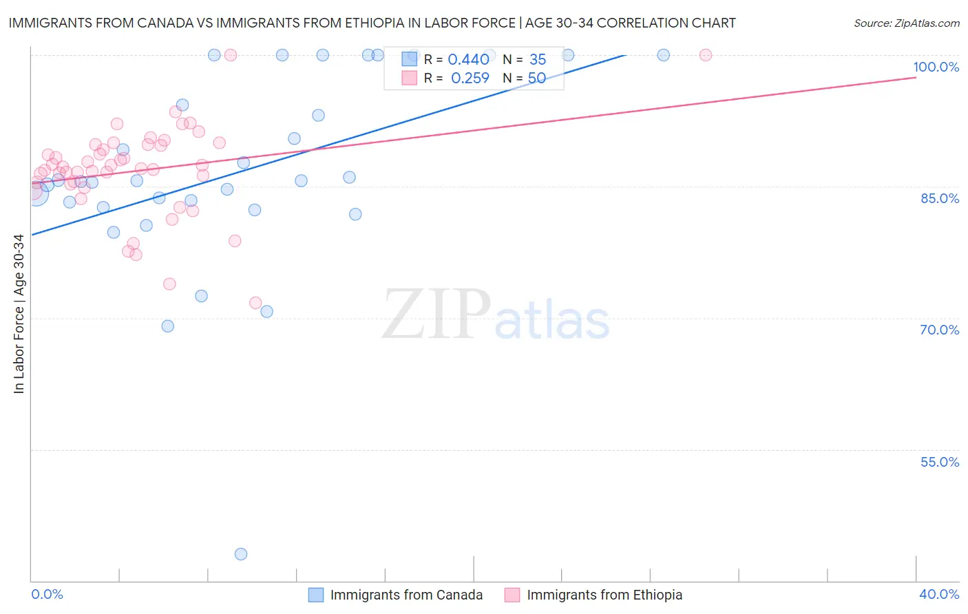 Immigrants from Canada vs Immigrants from Ethiopia In Labor Force | Age 30-34