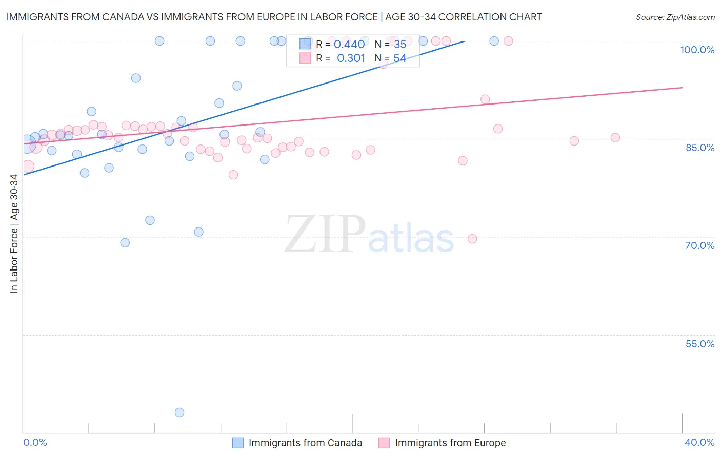Immigrants from Canada vs Immigrants from Europe In Labor Force | Age 30-34