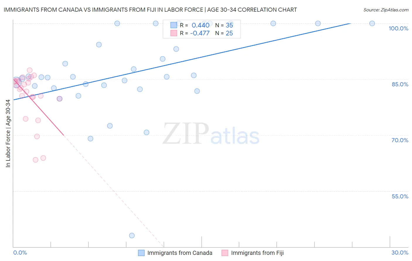 Immigrants from Canada vs Immigrants from Fiji In Labor Force | Age 30-34