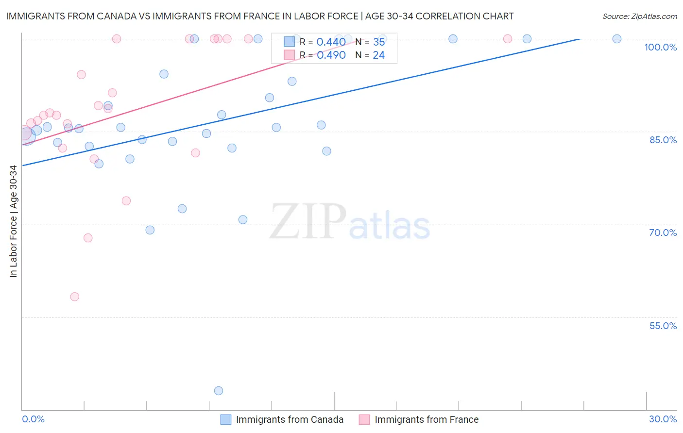 Immigrants from Canada vs Immigrants from France In Labor Force | Age 30-34