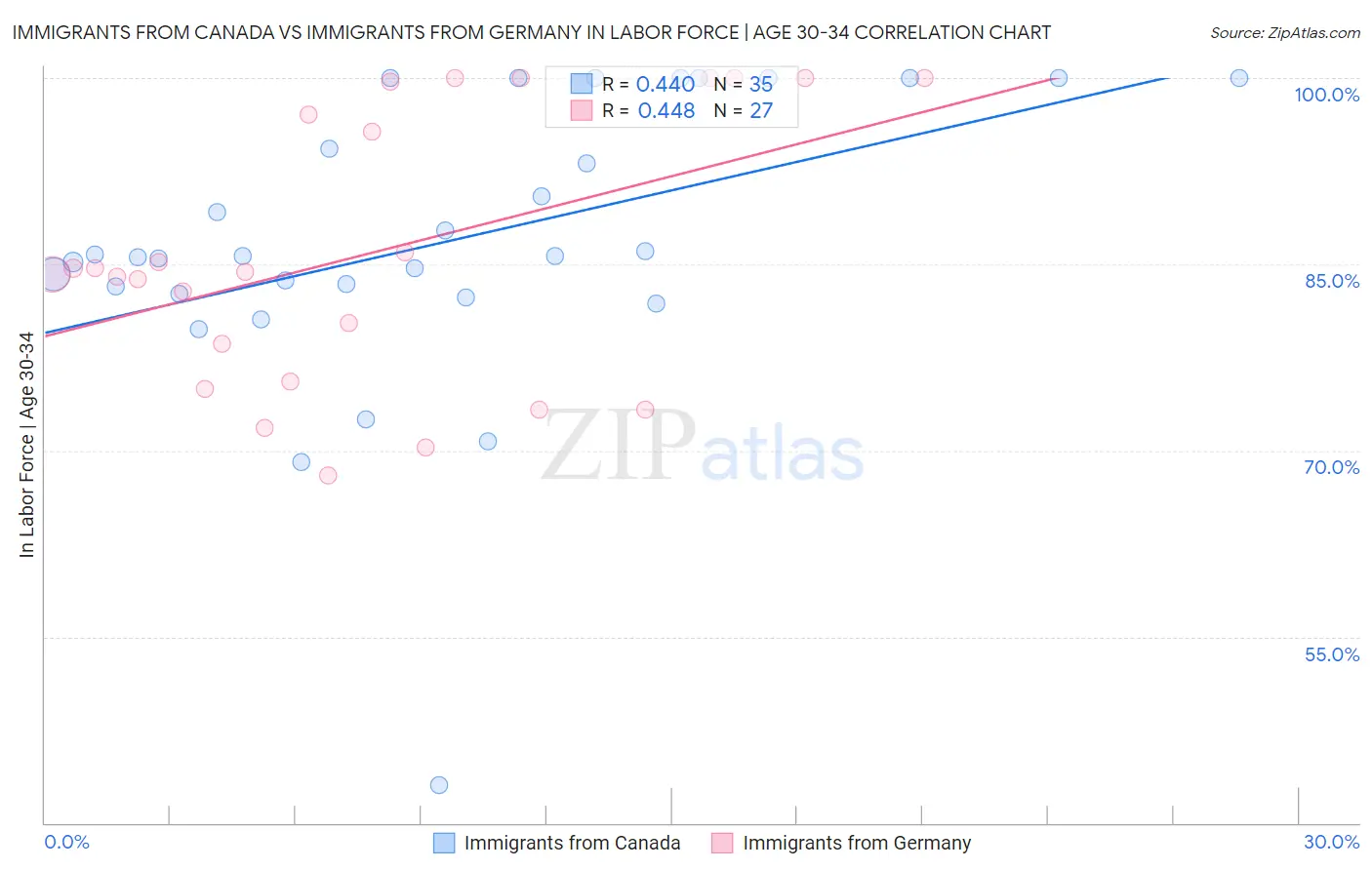 Immigrants from Canada vs Immigrants from Germany In Labor Force | Age 30-34