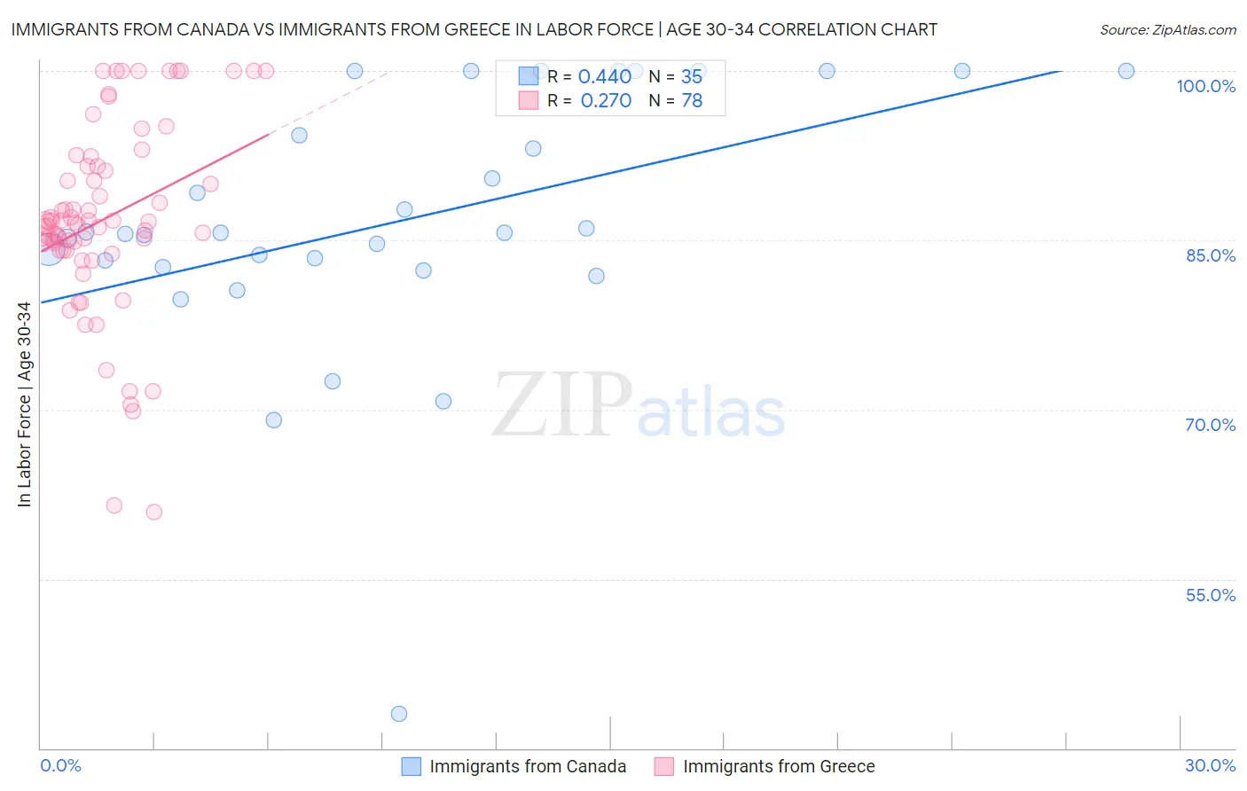 Immigrants from Canada vs Immigrants from Greece In Labor Force | Age 30-34