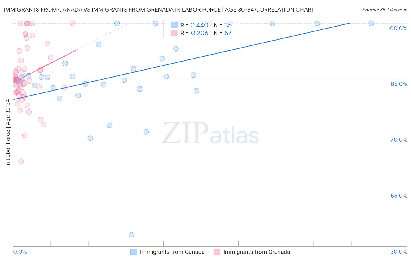 Immigrants from Canada vs Immigrants from Grenada In Labor Force | Age 30-34