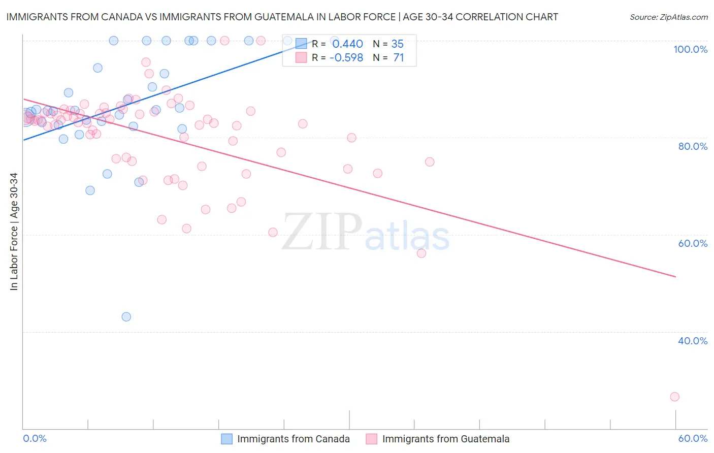 Immigrants from Canada vs Immigrants from Guatemala In Labor Force | Age 30-34