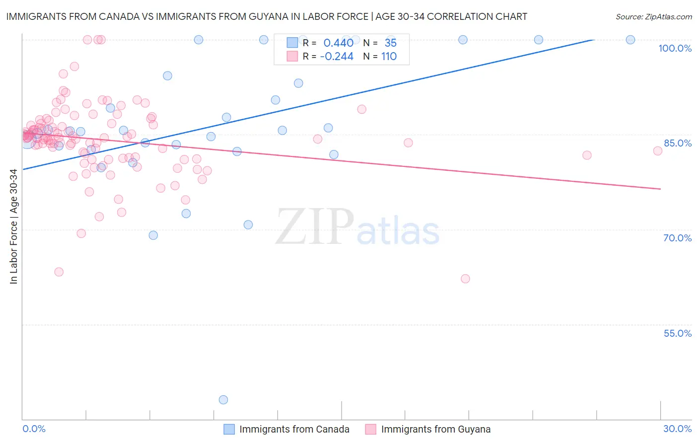 Immigrants from Canada vs Immigrants from Guyana In Labor Force | Age 30-34