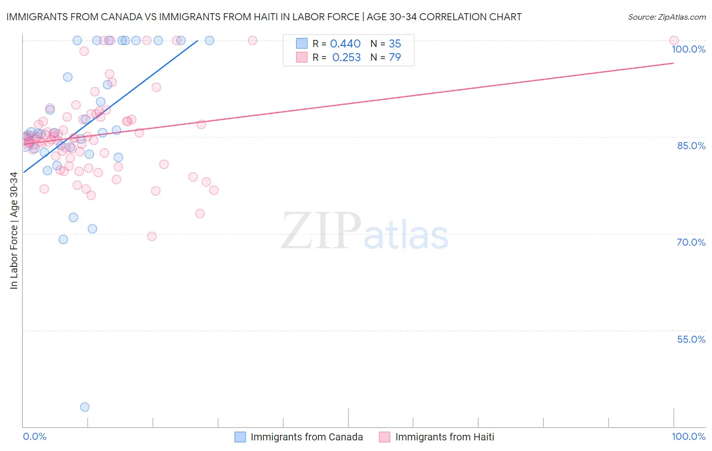 Immigrants from Canada vs Immigrants from Haiti In Labor Force | Age 30-34