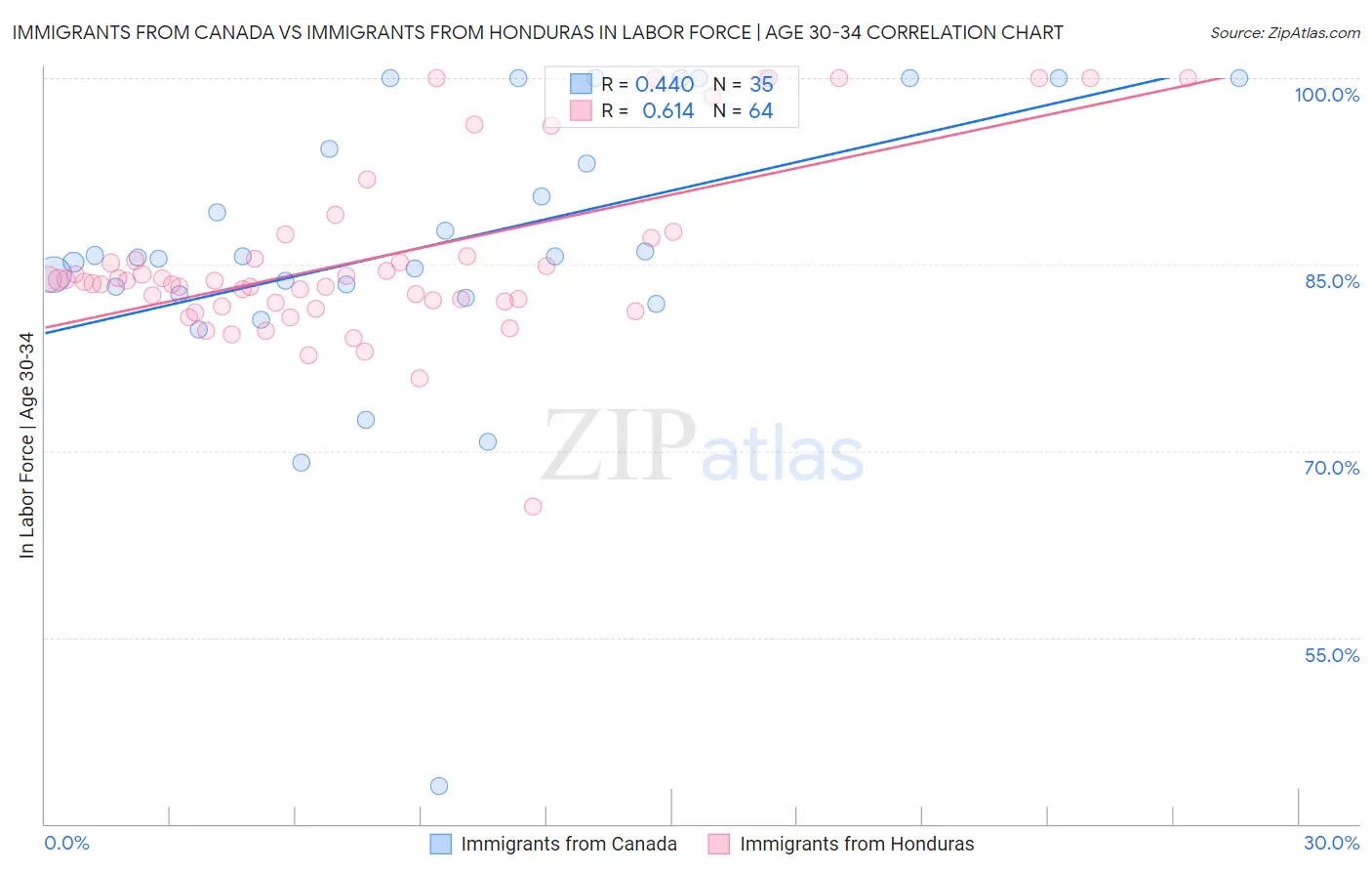 Immigrants from Canada vs Immigrants from Honduras In Labor Force | Age 30-34