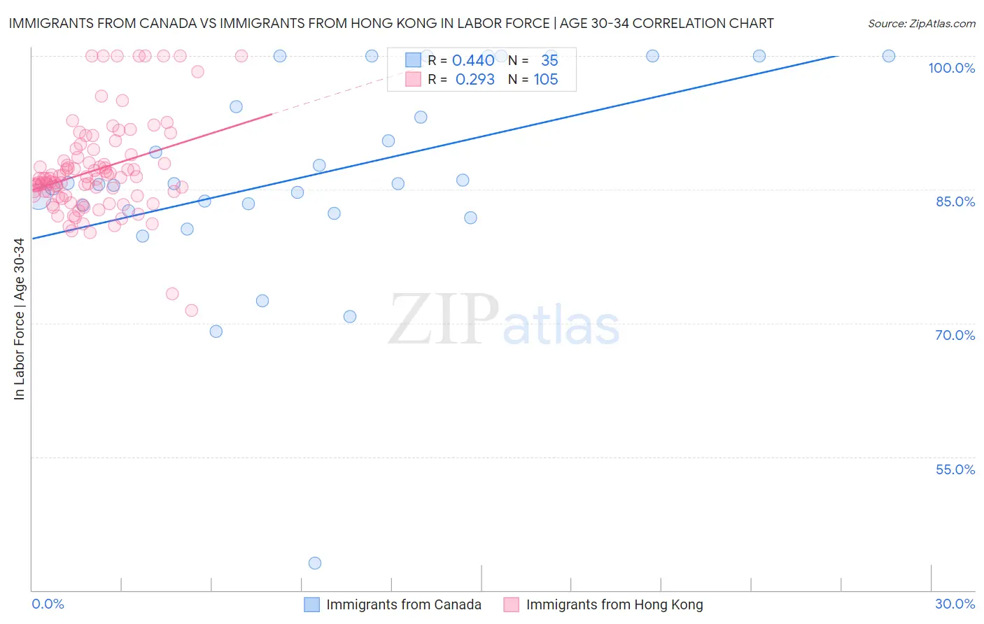 Immigrants from Canada vs Immigrants from Hong Kong In Labor Force | Age 30-34