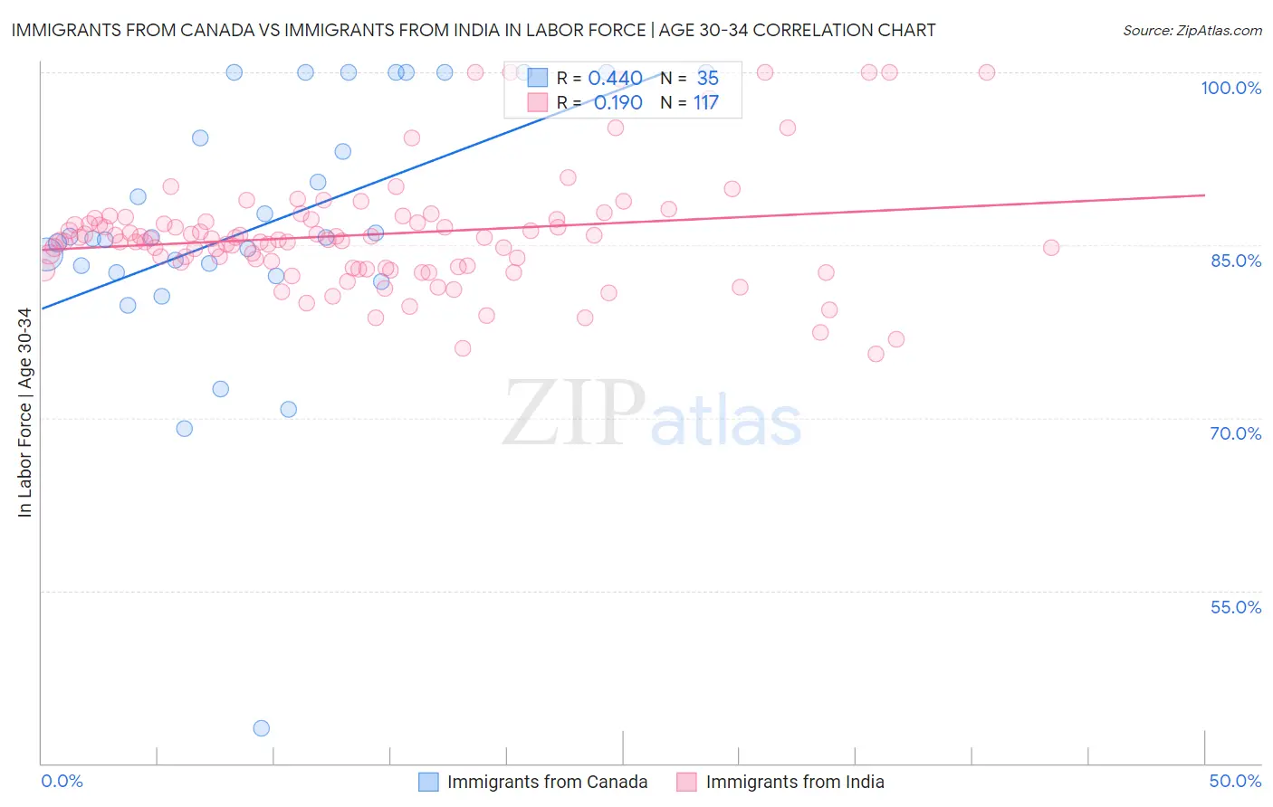 Immigrants from Canada vs Immigrants from India In Labor Force | Age 30-34
