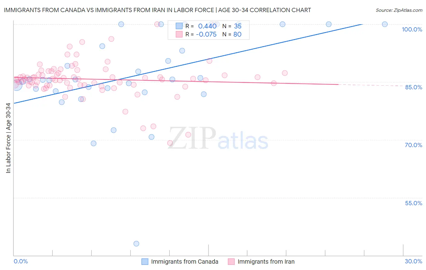 Immigrants from Canada vs Immigrants from Iran In Labor Force | Age 30-34