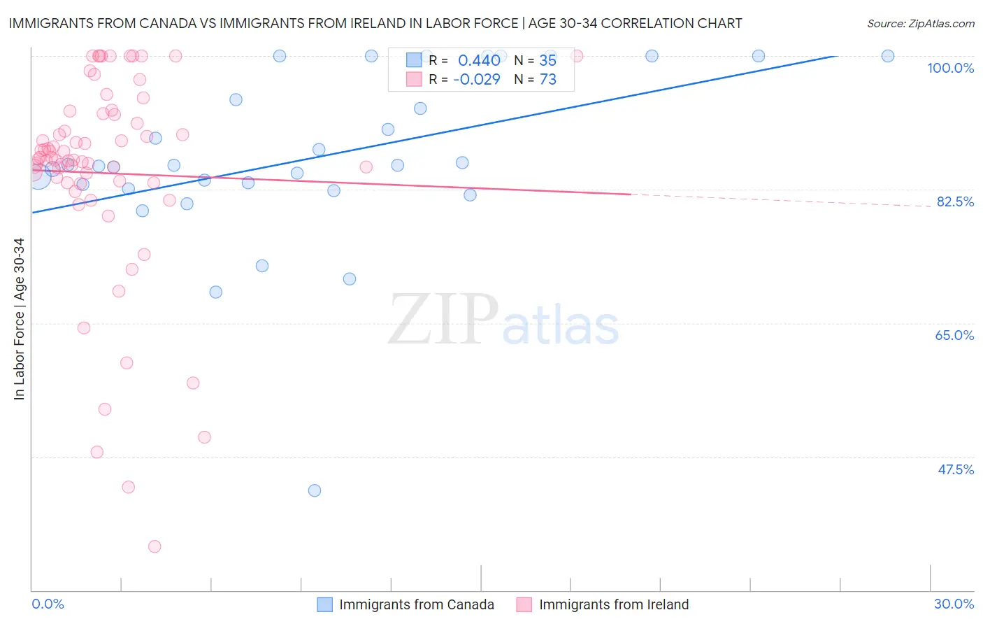 Immigrants from Canada vs Immigrants from Ireland In Labor Force | Age 30-34