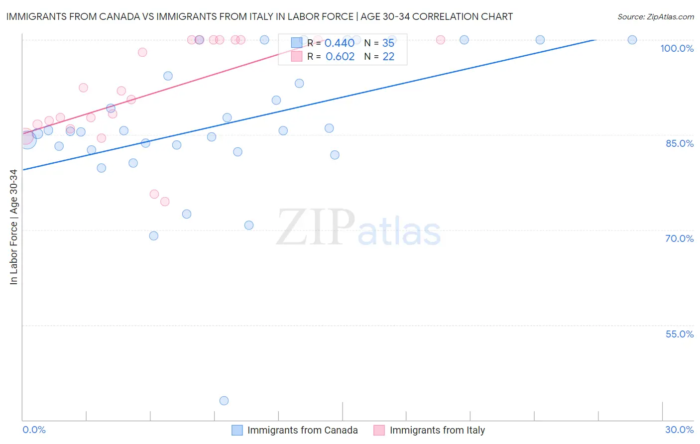 Immigrants from Canada vs Immigrants from Italy In Labor Force | Age 30-34