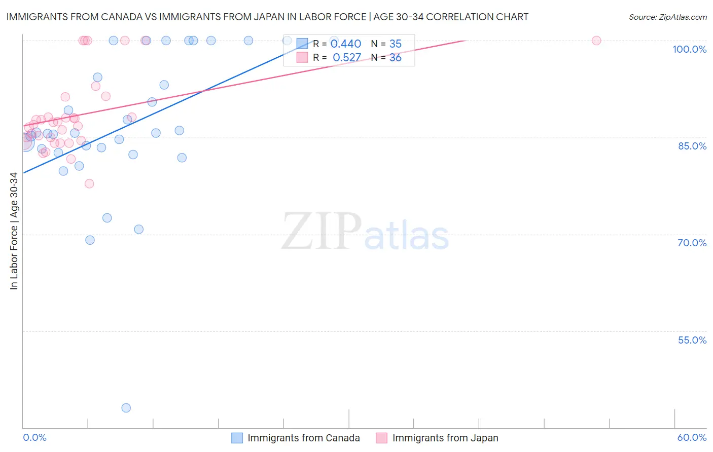 Immigrants from Canada vs Immigrants from Japan In Labor Force | Age 30-34
