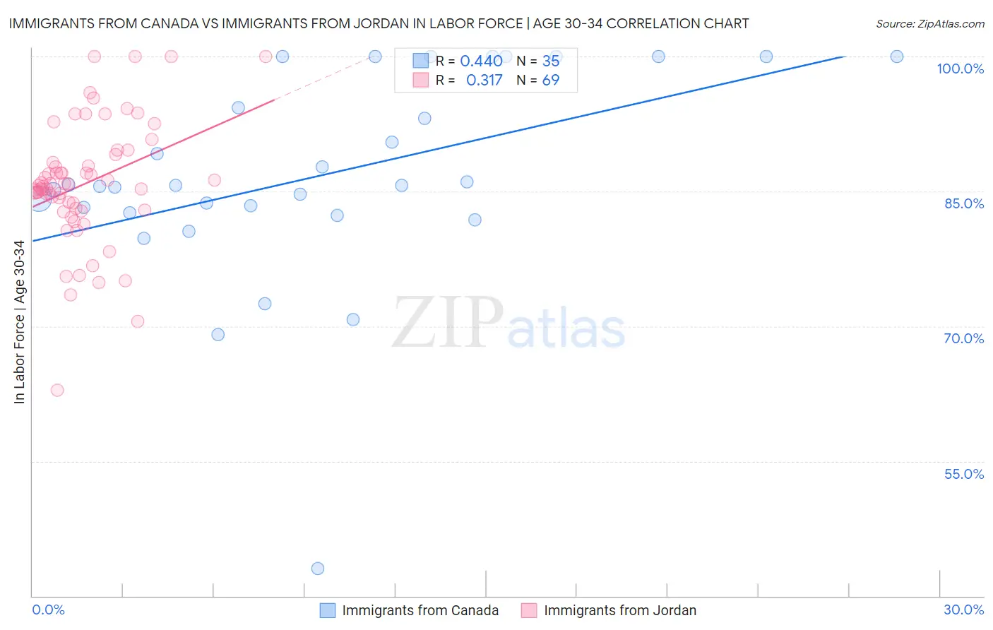 Immigrants from Canada vs Immigrants from Jordan In Labor Force | Age 30-34
