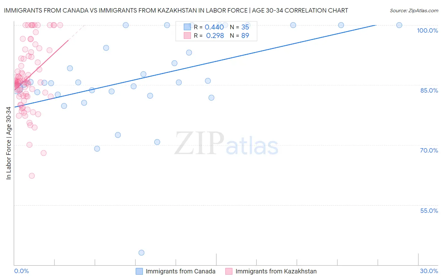 Immigrants from Canada vs Immigrants from Kazakhstan In Labor Force | Age 30-34