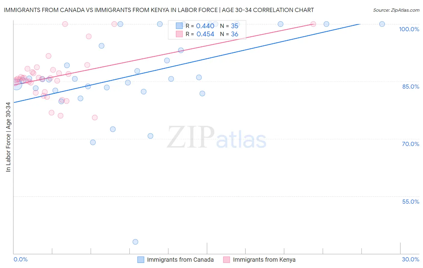 Immigrants from Canada vs Immigrants from Kenya In Labor Force | Age 30-34