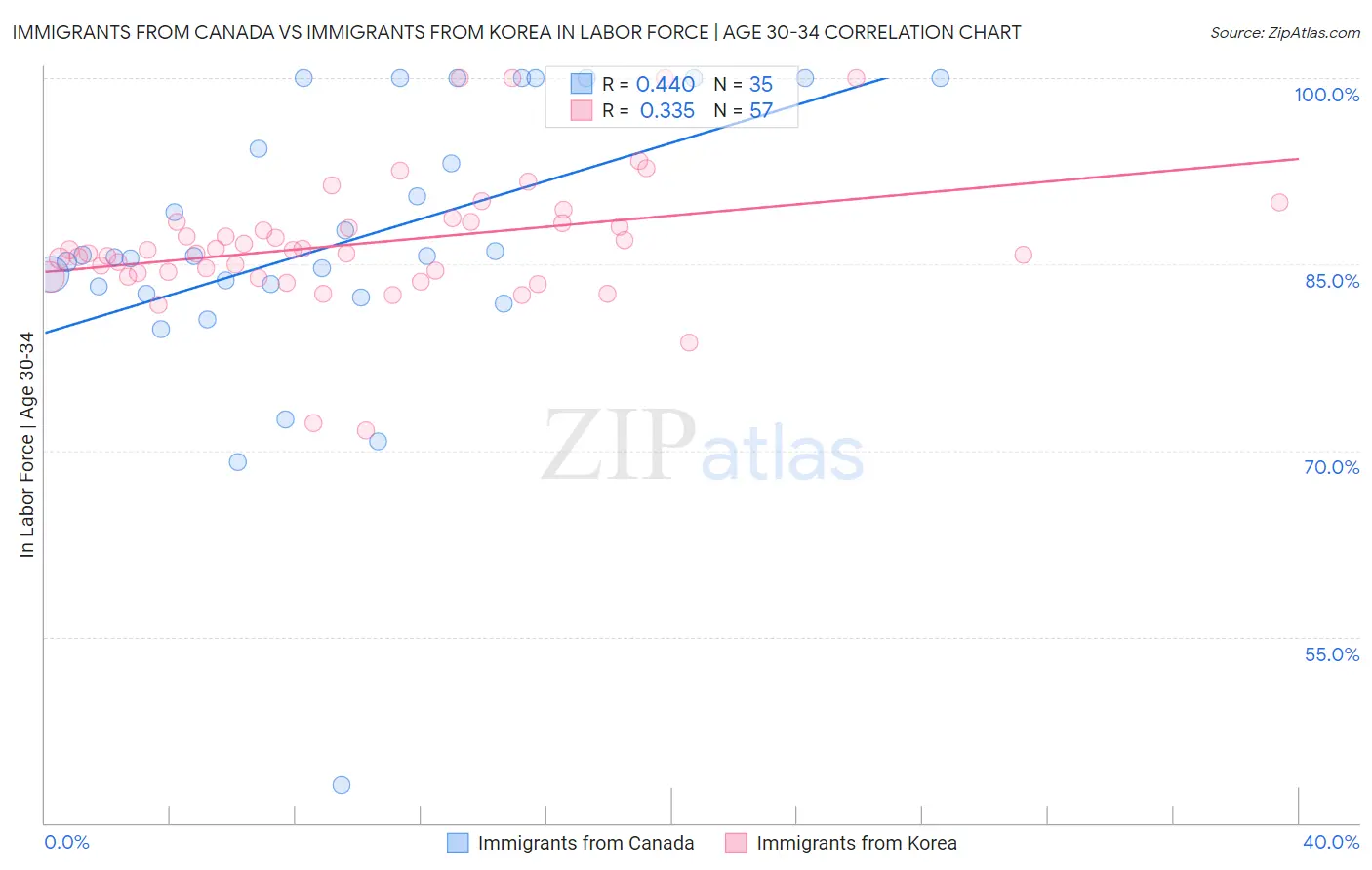 Immigrants from Canada vs Immigrants from Korea In Labor Force | Age 30-34