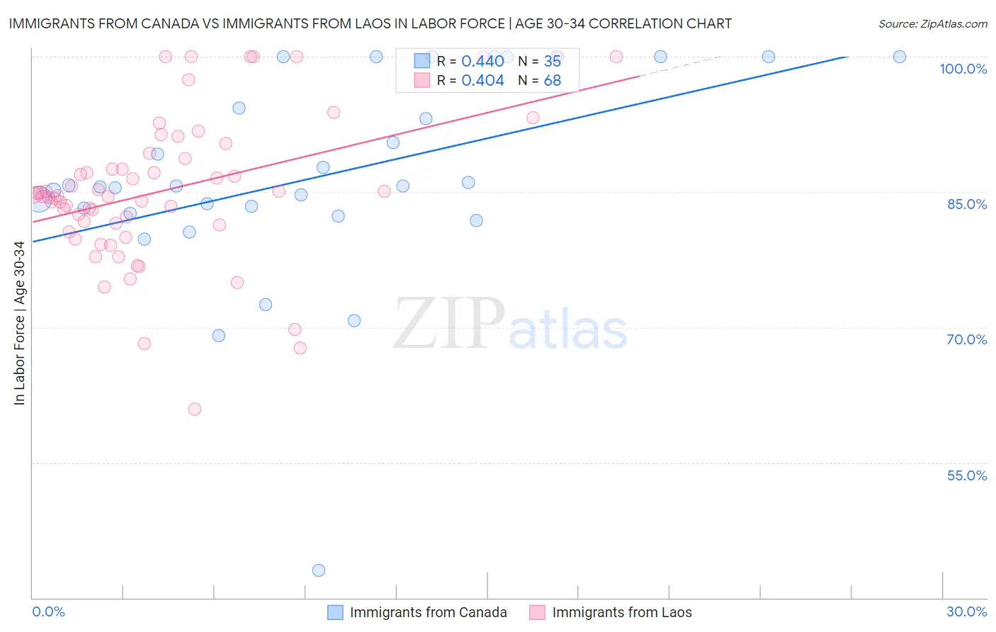 Immigrants from Canada vs Immigrants from Laos In Labor Force | Age 30-34