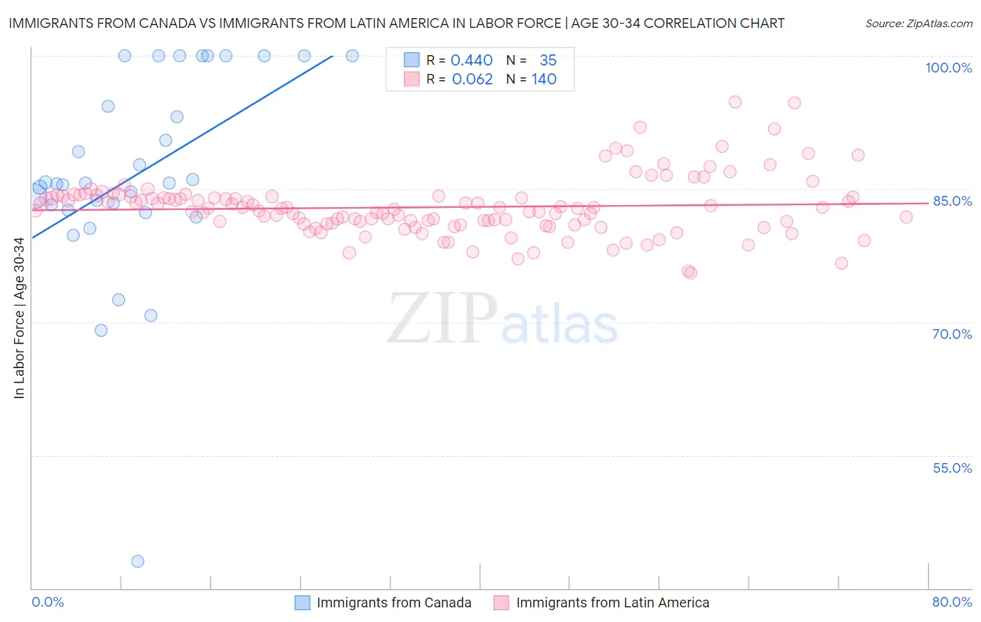Immigrants from Canada vs Immigrants from Latin America In Labor Force | Age 30-34