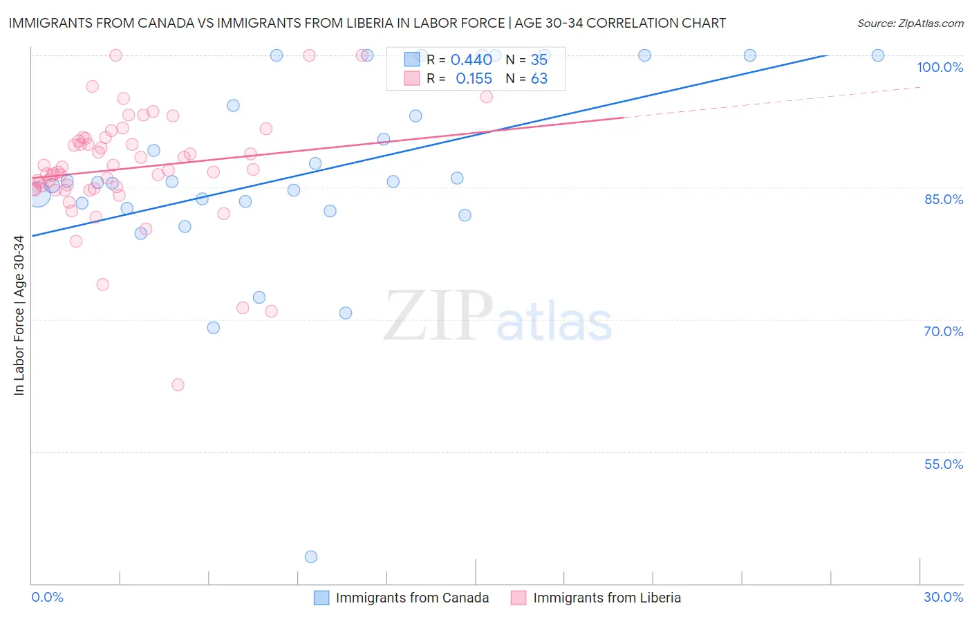 Immigrants from Canada vs Immigrants from Liberia In Labor Force | Age 30-34